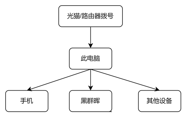 NAT 简单模型